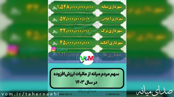 سهم ۲،۷۹۲ میلیارد ریالی مردم میانه از مالیات ارزش‌افزوده در سال ۱۴۰۳
