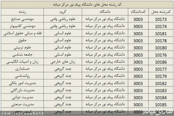 تصویر پیام نور مرکز میانه